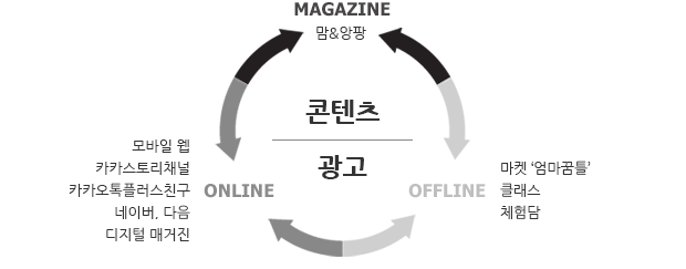 MAGAZINE_맘앤앙팡 (콘텐츠-광고) : ONLINE_모바일웹, 카카오스토리채널, 카카오톡플러스친구, 네이버, 다음, 디지털 매거진 / OFFLINE_마켓'엠마꿈틀', 클래스, 체험담